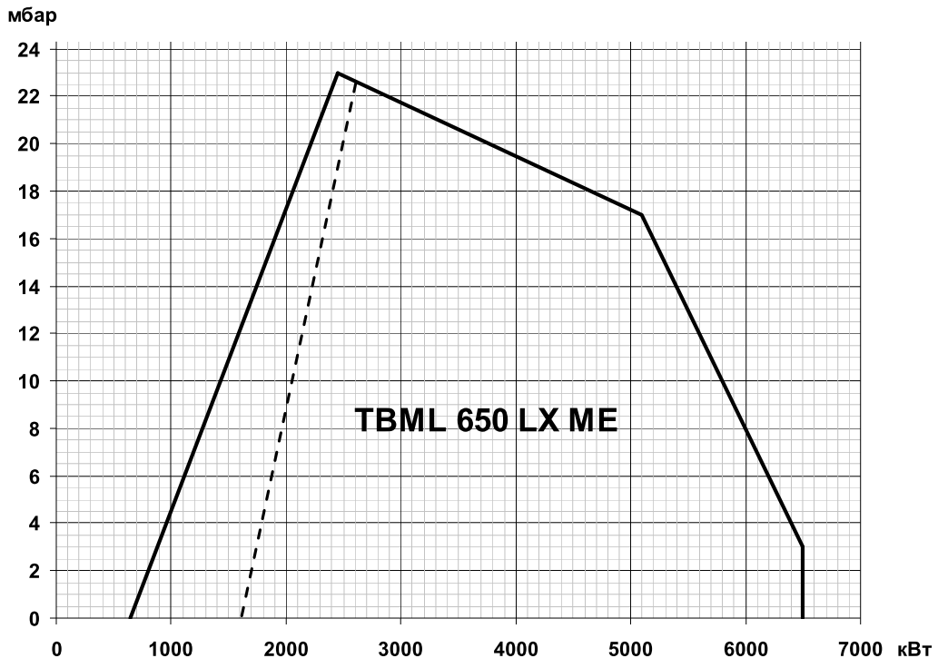 Горелка Вaltur TBML ME комбинированная газ/дизель двухступенчатая