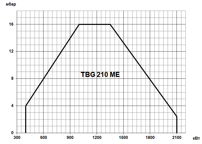 Газовая горелка Baltur TBG ME двухступенчатая прогрессивная электронное регулирование