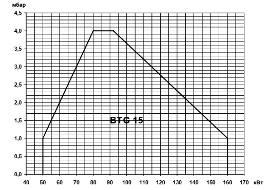 Газовая горелка Baltur BTG P двухступенчатая