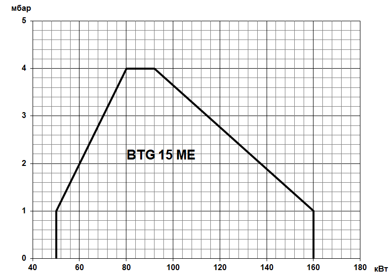 Газовая горелка Baltur BTG ME двухступенчатая прогрессивная электронное регулирование 