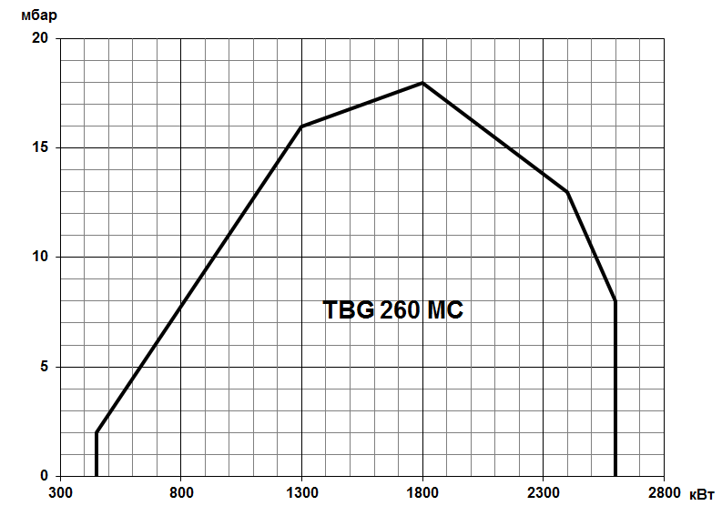 Газовая горелка Baltur TBG MC двухступенчатая прогрессивная