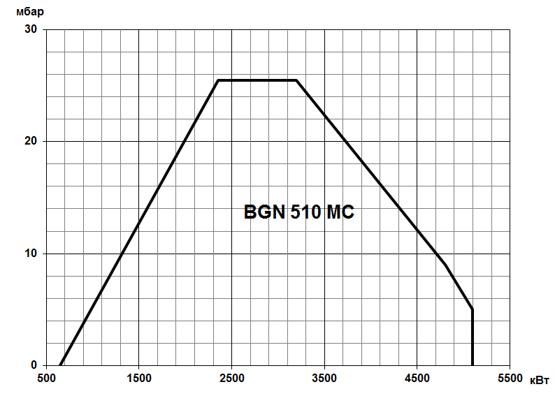 Газовая горелка Baltur BGN MC двухступенчатая прогрессивная
