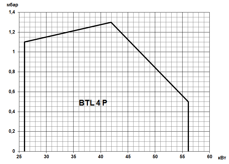 Дизельная горелка Baltur BTL P двухступенчатая