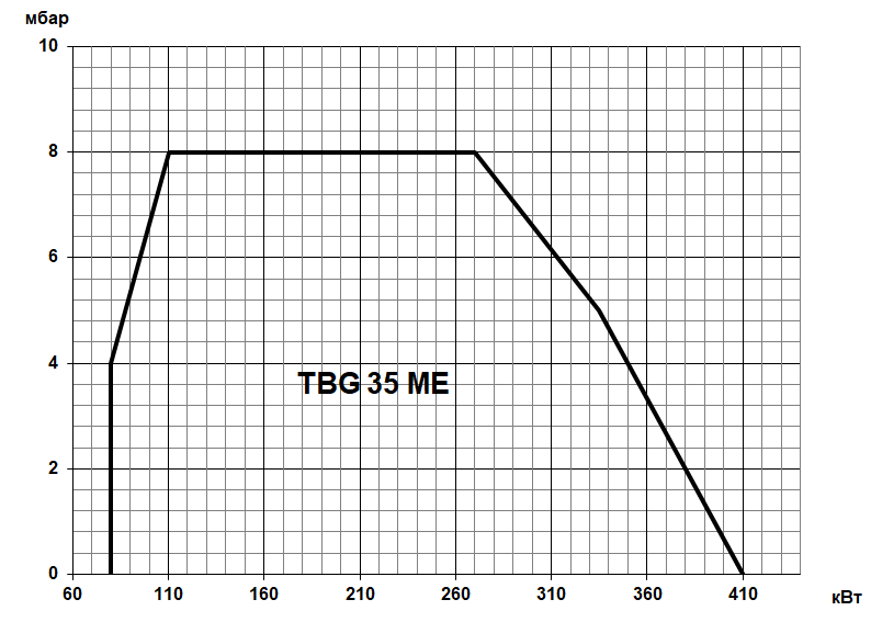 Газовая горелка Baltur TBG ME двухступенчатая прогрессивная электронное регулирование