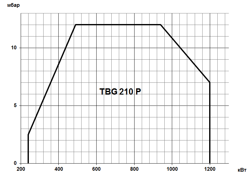 Газовая горелка Baltur TBG P двухступенчатая