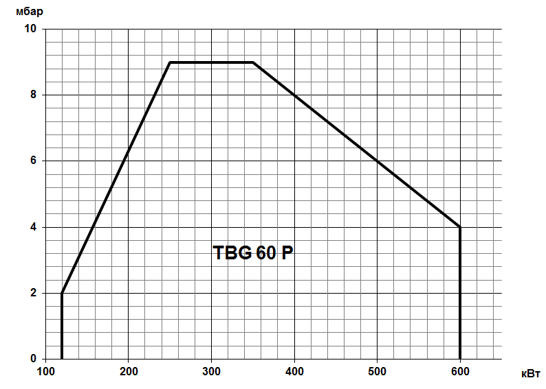 Газовая горелка Baltur TBG P двухступенчатая