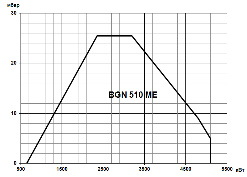Газовая горелка Baltur BGN ME двухступенчатая прогрессивная электронное регулирование