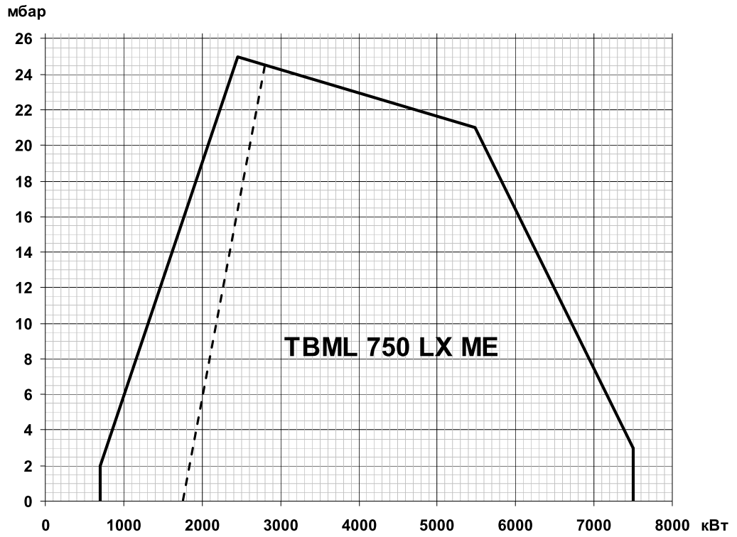 Горелка Вaltur TBML ME комбинированная газ/дизель двухступенчатая