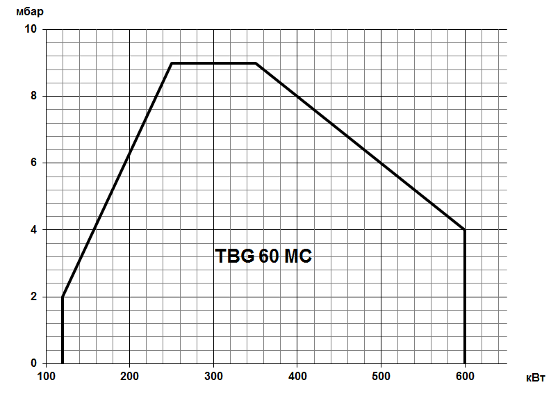 Газовая горелка Baltur TBG MC двухступенчатая прогрессивная